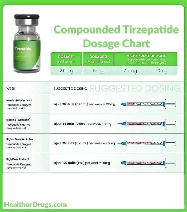 Tirzepatide Dosing for Weight Loss in Units?